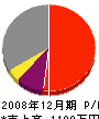 高松技建 損益計算書 2008年12月期
