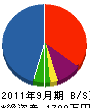 武藤電機 貸借対照表 2011年9月期