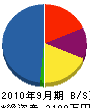 笠井電機 貸借対照表 2010年9月期