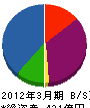 ＮＴＴ西日本－九州 貸借対照表 2012年3月期