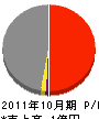 エイチワイ横浜 損益計算書 2011年10月期