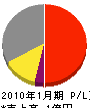 櫻田石材 損益計算書 2010年1月期