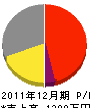 竹内総業 損益計算書 2011年12月期