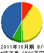 飯田鉄工 貸借対照表 2011年10月期