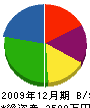 久保田工業 貸借対照表 2009年12月期