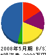 日昇土建 貸借対照表 2008年5月期