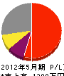 斉藤鉄建 損益計算書 2012年5月期