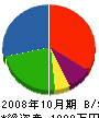 三島電設工業 貸借対照表 2008年10月期