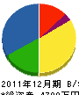 岡崎造園 貸借対照表 2011年12月期