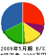 細川建工 貸借対照表 2009年5月期
