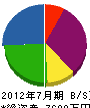 前川土木工業 貸借対照表 2012年7月期