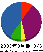 田中技建 貸借対照表 2009年8月期