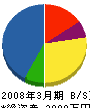 電弘社 貸借対照表 2008年3月期