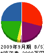 福寿造園土木 貸借対照表 2009年9月期
