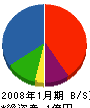 衣川木材工業 貸借対照表 2008年1月期