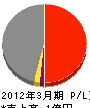 秋田サンロード 損益計算書 2012年3月期