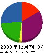 三山工業 貸借対照表 2009年12月期
