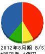 鈴村建築 貸借対照表 2012年8月期