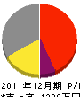 上野建設 損益計算書 2011年12月期