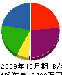 佐藤組 貸借対照表 2009年10月期