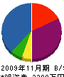 サンワ管工 貸借対照表 2009年11月期