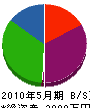 大杉建設 貸借対照表 2010年5月期