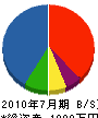 増田植木 貸借対照表 2010年7月期