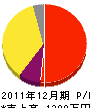 堀田電気工事 損益計算書 2011年12月期