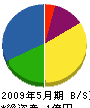 本多技建工業 貸借対照表 2009年5月期