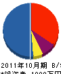日本緑営 貸借対照表 2011年10月期