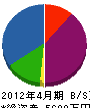 インテリアユニオン石源 貸借対照表 2012年4月期