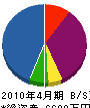 吉野興業 貸借対照表 2010年4月期