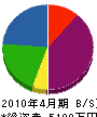 田島電興社 貸借対照表 2010年4月期