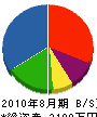 小澤畳店 貸借対照表 2010年8月期