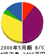松本工務店 貸借対照表 2008年5月期
