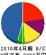 イトデン 貸借対照表 2010年4月期