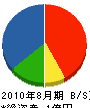 鈴村建築 貸借対照表 2010年8月期