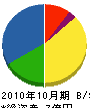 田村建設 貸借対照表 2010年10月期