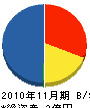 朝山技建 貸借対照表 2010年11月期