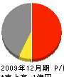 富山建設 損益計算書 2009年12月期