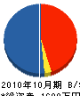 日興商事 貸借対照表 2010年10月期