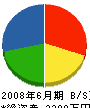 富士見環境サポート 貸借対照表 2008年6月期
