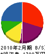 須﨑塗装 貸借対照表 2010年2月期