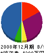 高昇興業 貸借対照表 2008年12月期