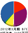 菊清工務店 貸借対照表 2012年3月期