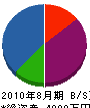 西日本通信サービス 貸借対照表 2010年8月期