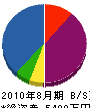 宮田工務店 貸借対照表 2010年8月期