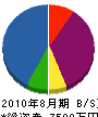 山昭産業 貸借対照表 2010年8月期