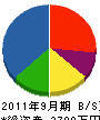 佐々木工業 貸借対照表 2011年9月期