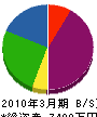 愛新設備商会 貸借対照表 2010年3月期